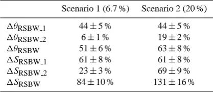 Table 4. Possible warming and freshening of the AA-AABW in-duced by change in property, decrease in volume transport of theRSBW, and their summations under the two scenarios of volumetransport decrease of 6.7 %/10 years and 20 %/10 years