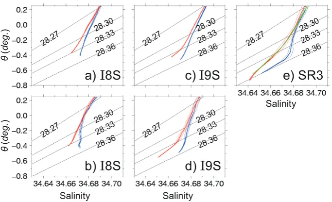 Fig. 3. Variations of θ-S curves for (a) I8S (46–60◦ S, the Australian-Antarctic Basin), (b) I8S (60–67◦ S, the PET), (c) I9S (50–61◦ S),(d) I9S (61–66◦ S) and (e) SR3