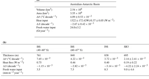Table 2. Basin and section averaged trends in property of the AA-AABW. (a) Total volume of layers below γ n = 28.30 kg m−3 isopycnal,area of the Australian-Antarctic basin, mean potential temperature trend, required heat ﬂux, mean salinity trend, required 