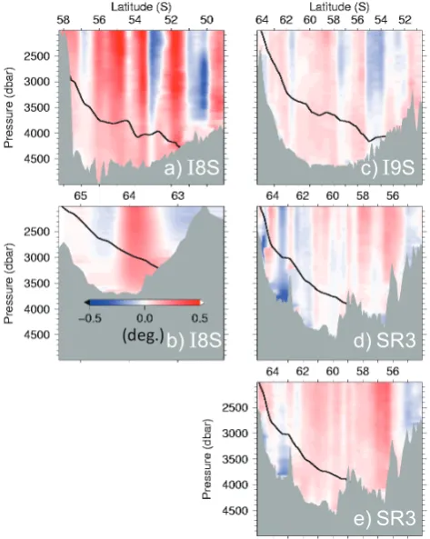 Fig. 5. Difference in isobaric salinity between the WHP and re-peat occupations. Red areas indicate increase in salinity and blueareas indicate freshening