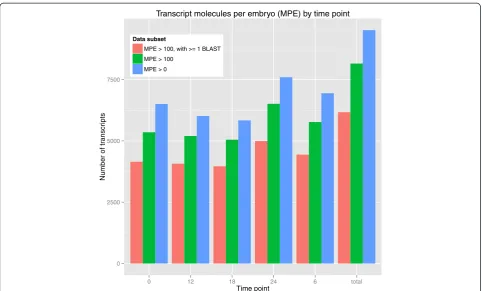 Figure 5 Gene ontology (GO) analysis: GO term category distribution. (A) Transcripts were processed with Blast2GO and the number of annotatedtranscripts in each of the selected GO categories is shown for biological process (BP), cellular component (CC), an