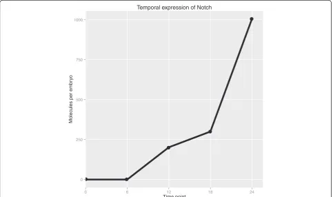Figure 6 Temporal quantitative expression of Notch. Notch transcript family expression over time