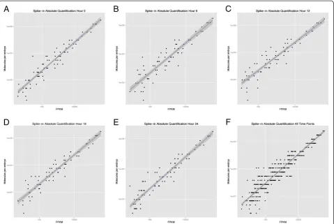 Table 1 Spike-in standard curve R values for the ordinaryleast squares regression