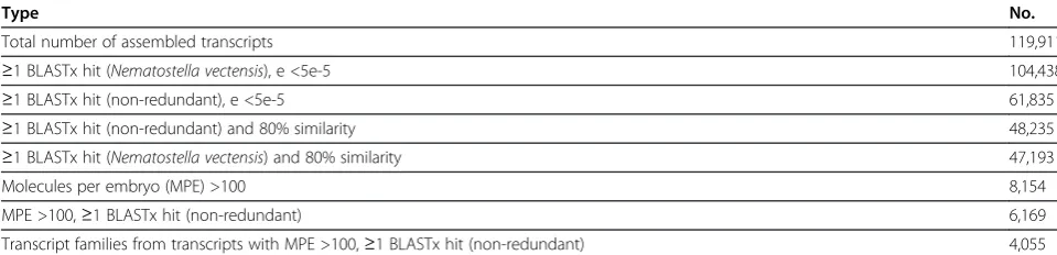 Table 2 Quality control read attrition