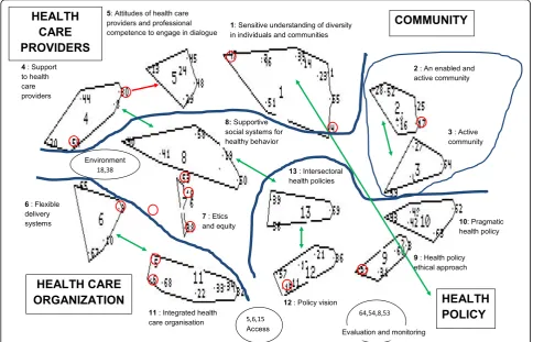 Fig. 2 Interpreted concept map of workshop 1: 69 statements, 13 clusters and four domains