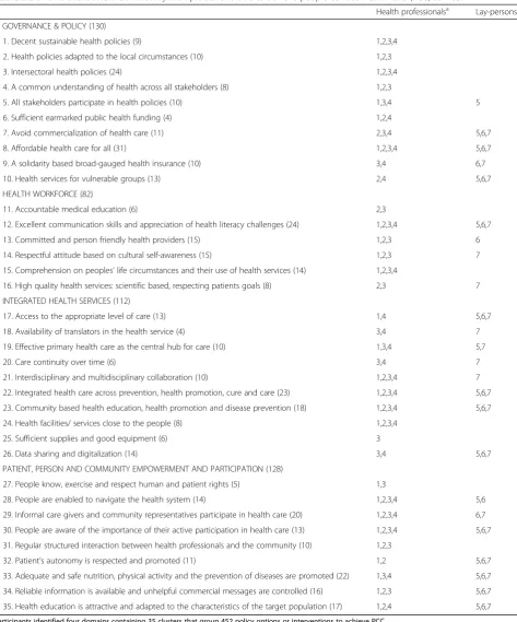 Table 2 Domains and clusters identified by multiple stakeholders to achieve people-centred health care (PCC) services