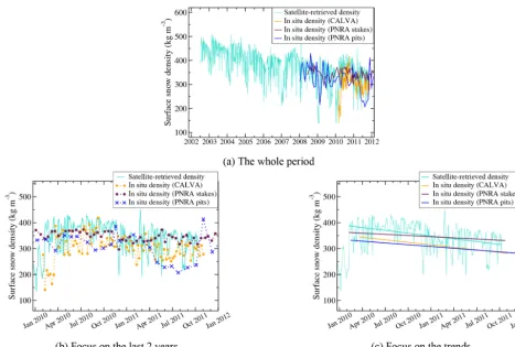 Figure 6. Time series of the snow density near the surface at Dome C, Antarctica, retrieved from AMSR-E passive microwave observationspaneland measured in the ﬁeld (three different datasets) from 18 June 2002 to 4 October 2011 (a)