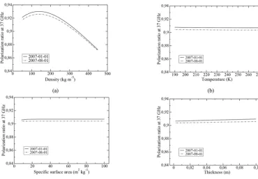 Figure 6 shows the time series of ρsat and the three timeseries of the in situ surface snow density