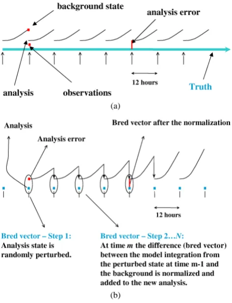 Fig. 3. (a) Schematic of the analysis cycle used in the system. Anal-ysis times are indicated by the short vertical arrows