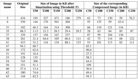 Table 1. Comparative study on binarization of tainted documents at different thresholds and its compression  