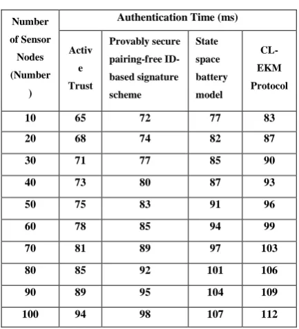 Table I. Tabulation for Authentication Time 
