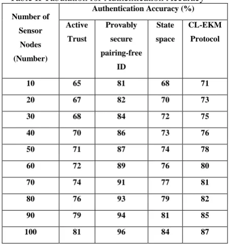 Table II Tabulation for Authentication Accuracy Authentication Accuracy (%) 