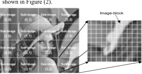 Fig.2 Image partitioning into sub blocks in EHD  