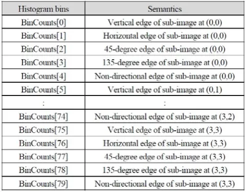 Table 1: Summary of the 80 histograms bins of EHD . 