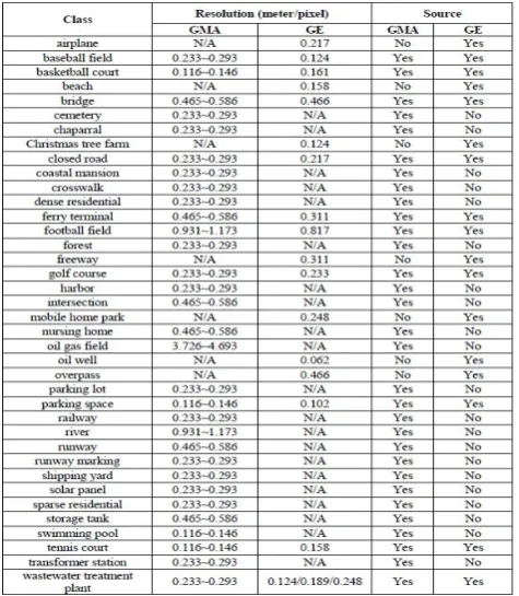 Table 2: Spatial resolution of PatternNet dataset given by GMA and GEI.. 