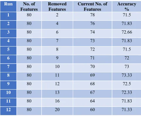 Table (6) Classification scores versus number of EHD features