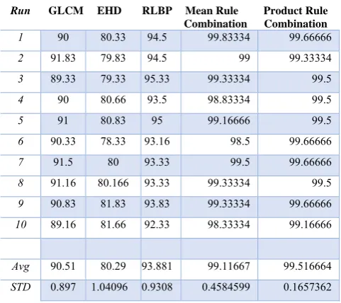 Table (9) Results of individual classifier and combination of multiple classifiers. 