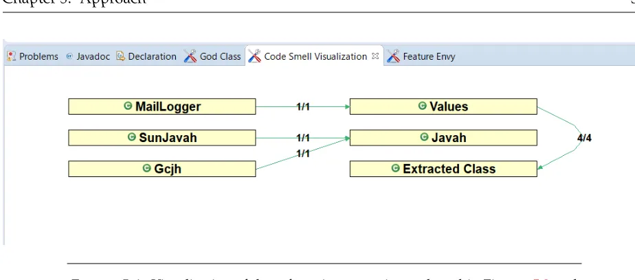 FIGURE 5.4: Visualization of the refactoring operations selected in Figures 5.2 and5.3.