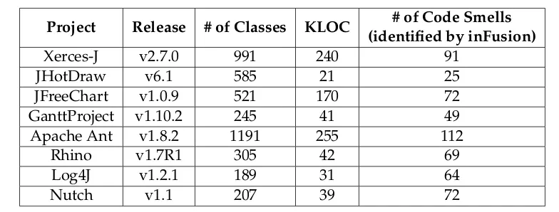 TABLE 6.1: Selected Projects