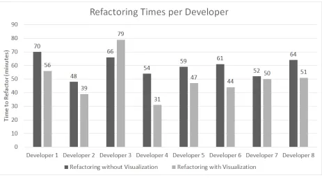 FIGURE 6.1: Refactoring Times per Developer