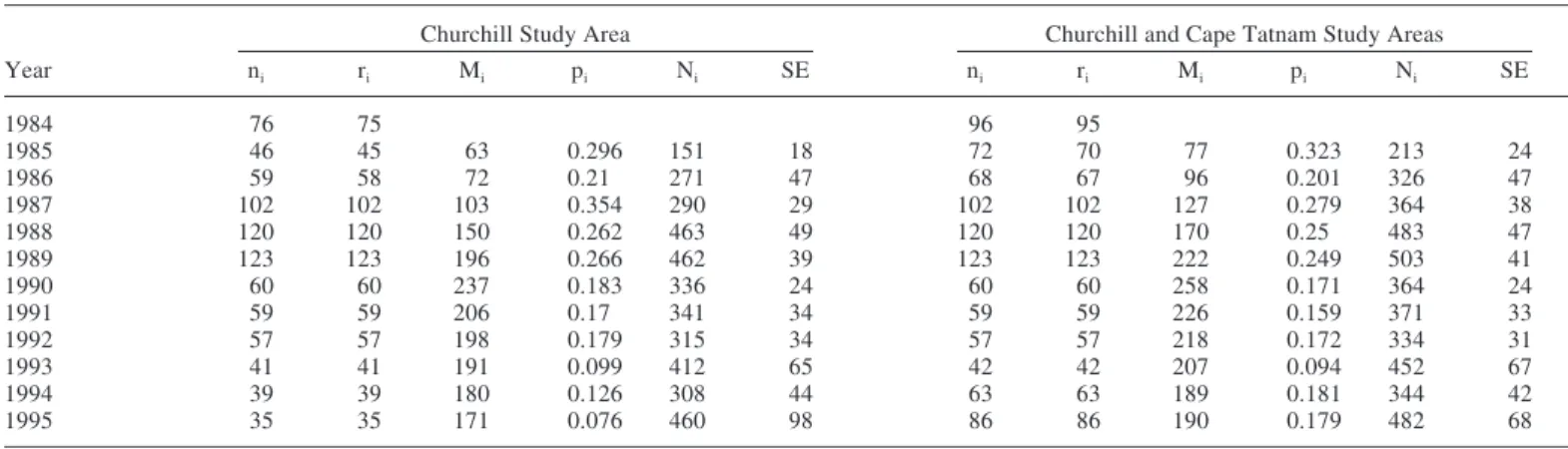 TABLE 2. Number of female polar bears ( ≥1 yr old) captured (n i ) and released (r i ) in western Hudson Bay, 1984 – 95, and estimates of the number of females available for recapture (M i ), capture probability (p i ), and population size (N i ), using th