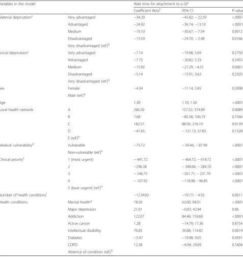 Table 4 Factors associated with the wait time (days) for attachment to a GP among subjects who have been attached to a GPthrough centralized waiting list (n = 24, 958; June 2013 to May 2015) (Multilevel linear regression)