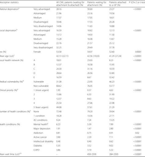 Table 1 Descriptive statistics for population under study (patients attached to a GP through centralized waiting list (n = 24, 958);patients waiting on centralized waiting lists (n = 49, 901), June 2013 to May 2015)