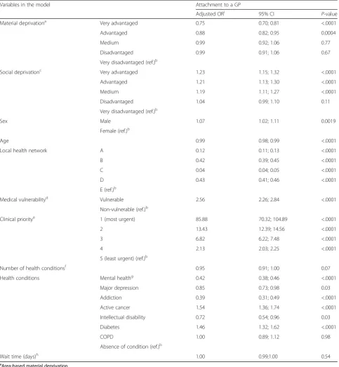 Table 3 Factors associated with likelihood of attachment to a GP through centralized waiting list among all subjects (n = 74, 859;June 2013 to May 2015) (multiple logistic regression)