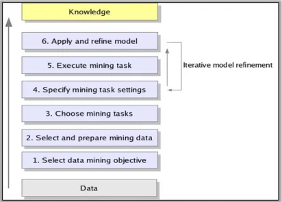 Figure 1 Data Mining Process  