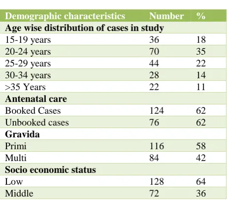 Table 1: Demographic characters of cases in the study. 