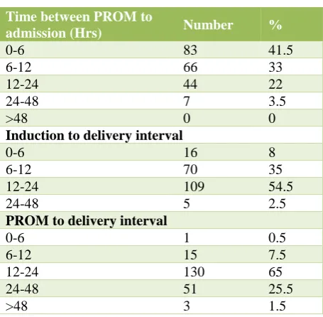 Table 4: Outcome of labour in primi and multigravida. 