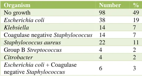 Table 6: Relationship between PROM to delivery interval-maternal and fetal morbidity. 