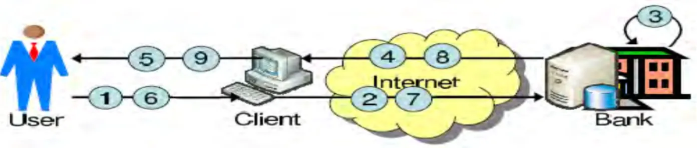 Fig. 1 Authentication in online Banking