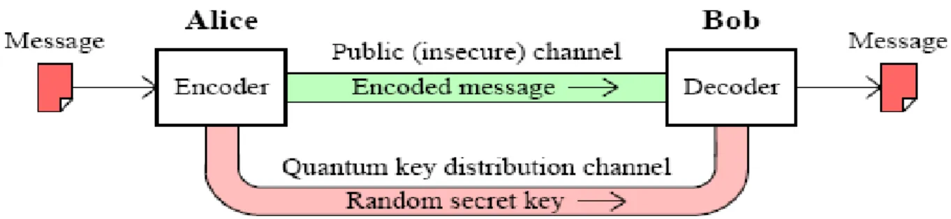 Fig. 3. Conventional Model for Quantum Cryptography