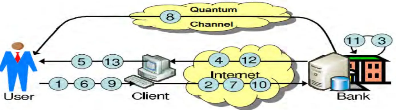 Fig. 5.  User Authentication through Quantum Cryptography  