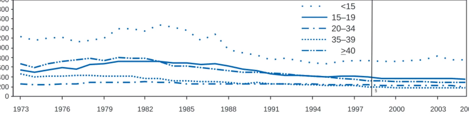 FIGURE 3. Abortion ratio,* by age group †  of women who obtained a legal abortion — selected areas, §  United States, 1973–2005