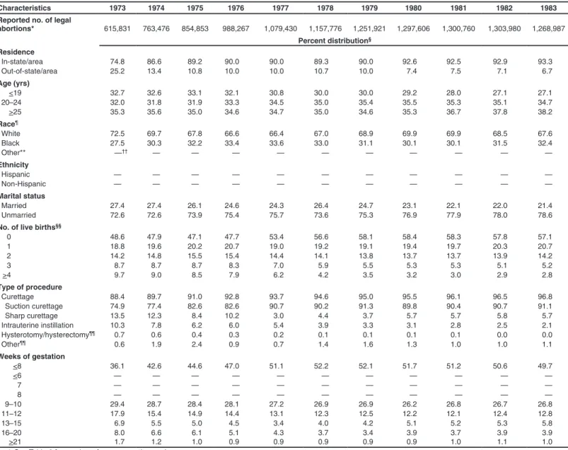 TABLE 1. Characteristics of women who obtained legal abortions — United States, 1973–2005