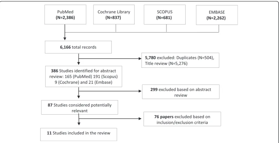Fig. 1 Flow diagram of the search strategy for review