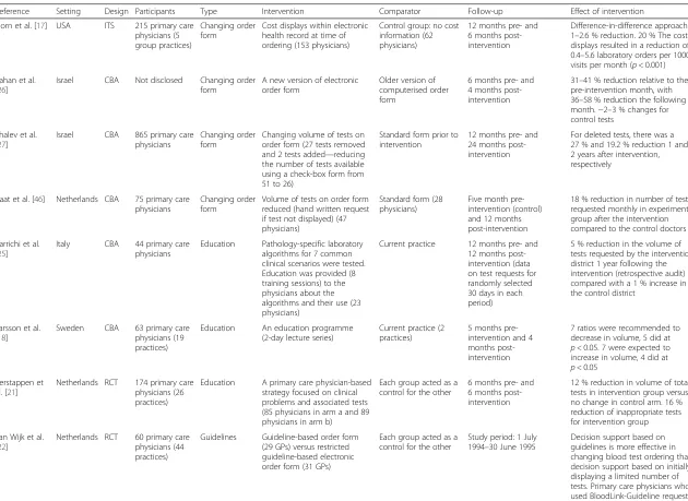 Table 1 Overview of intervention characteristics and results