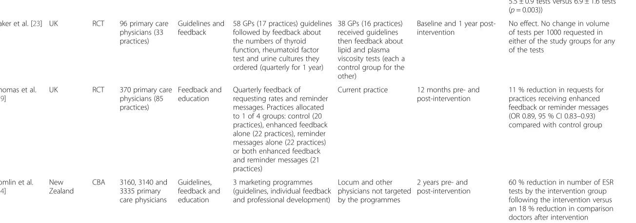 Table 1 Overview of intervention characteristics and results (Continued)