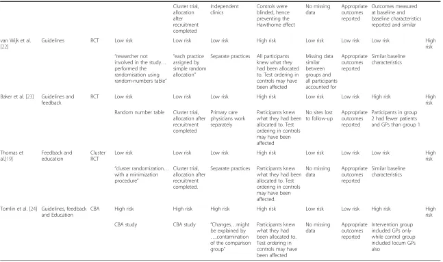 Table 2 Quality assessment of included studies (Continued)