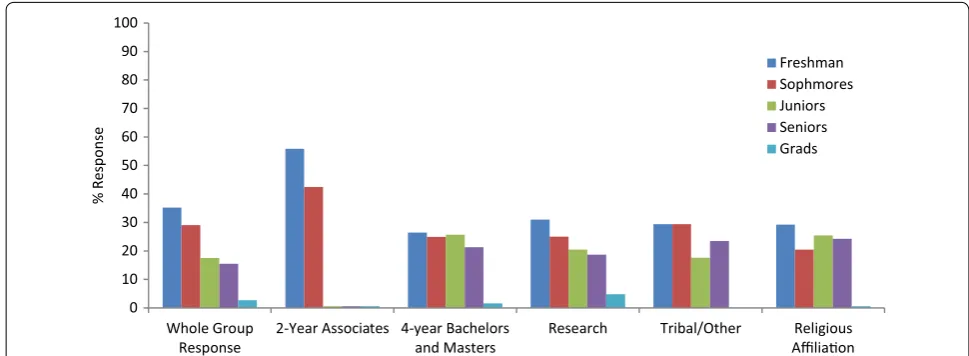 Fig. 1 Distribution of evolution courses at different class levels. The frequency distribution for evolution courses at different class levels was signifi-cantly different between institutional types [X2(12, N = 781) = 128.5, p < 0.01].
