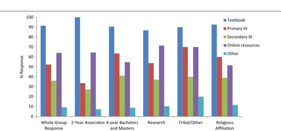 Fig. 2 Distribution of primary instructional methods used. The frequency distribution for different methods of instruction was significantly different between institution types [X2(12, N = 446) = 23.15, p = 0.006].