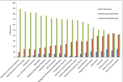 Fig. 4 Frequency of topics taught in evolution-based courses. The frequency distribution of topics taught was not significantly different between Ninstitution types (comparison not shown, 3-way Chi Square comparison made) [not addressed X2(57, N = 438) = 49.1; addressed superficially X2(57,  = 438) = 40.52; addressed significantly X2(57, N = 438) = 21.66, p > 0.05].