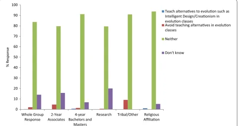 Fig. 6 Highest degree earned by instructors. The frequency distribution of highest degree earned by instructors was significantly different between institution types [X2(12, N = 479) = 199, p < 0.01].