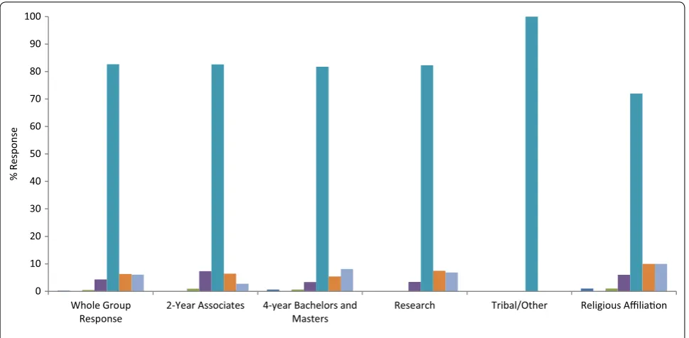Fig. 8 Personal views of instructors concerning the nature of evolution. The frequency distribution of personal views of instructors was not signifi-cantly different between institution types (X2(15, N = 443) = 12.42, p > 0.05).