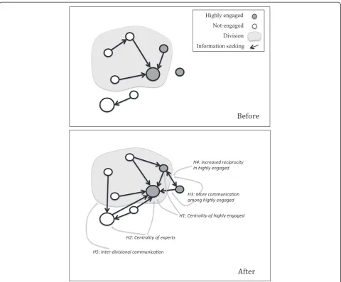 Fig. 1 The hypothetical diagram of the expected changes in social relations as a result of the organizational intervention