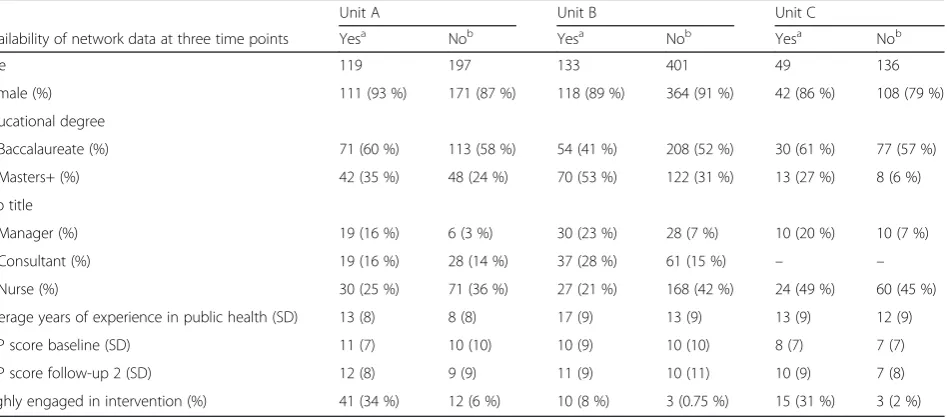 Table 2 The characteristics of respondents at each health unit based on the availability of network data at baseline and two follow-ups