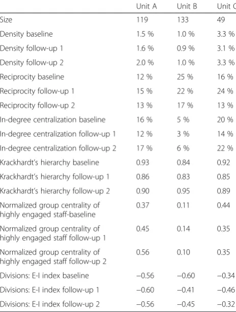 Table 3 Structural indicators of information-seeking networks ineach health unit, at baseline and follow-ups