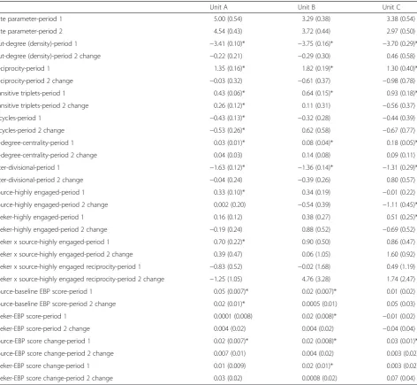 Table 4 The log odds ratios (and standard errors) of the effect of personal, dyadic, and structural variables on the likelihood offorming or maintaining information-seeking ties over time in the stochastic actor-oriented models